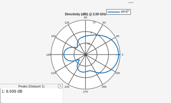 Figure contains an axes object and an object of type uicontainer. The hidden axes object contains 2 objects of type line, text. This object represents el=0° .