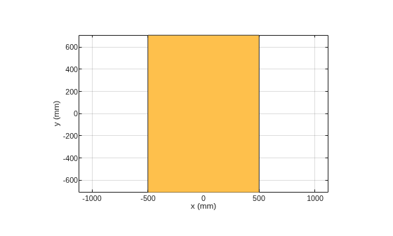 Figure contains an axes object. The axes object with xlabel x (mm), ylabel y (mm) contains 2 objects of type patch. These objects represent PEC, myrectangle.