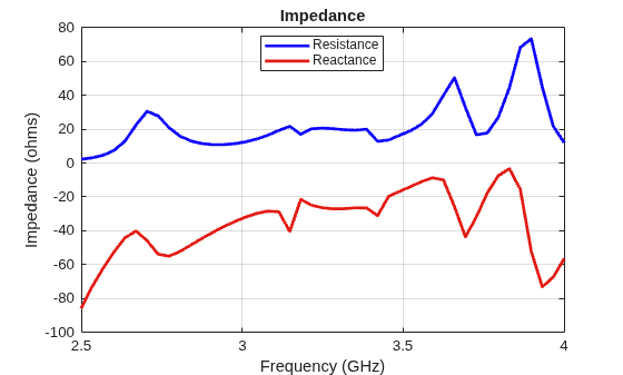 Figure contains an axes object. The axes object with title Impedance, xlabel Frequency (GHz), ylabel Impedance (ohms) contains 2 objects of type line. These objects represent Resistance, Reactance.