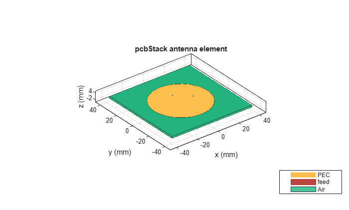 Figure contains an axes object. The axes object with title pcbStack antenna element, xlabel x (mm), ylabel y (mm) contains 12 objects of type patch, surface. These objects represent PEC, feed, Air.