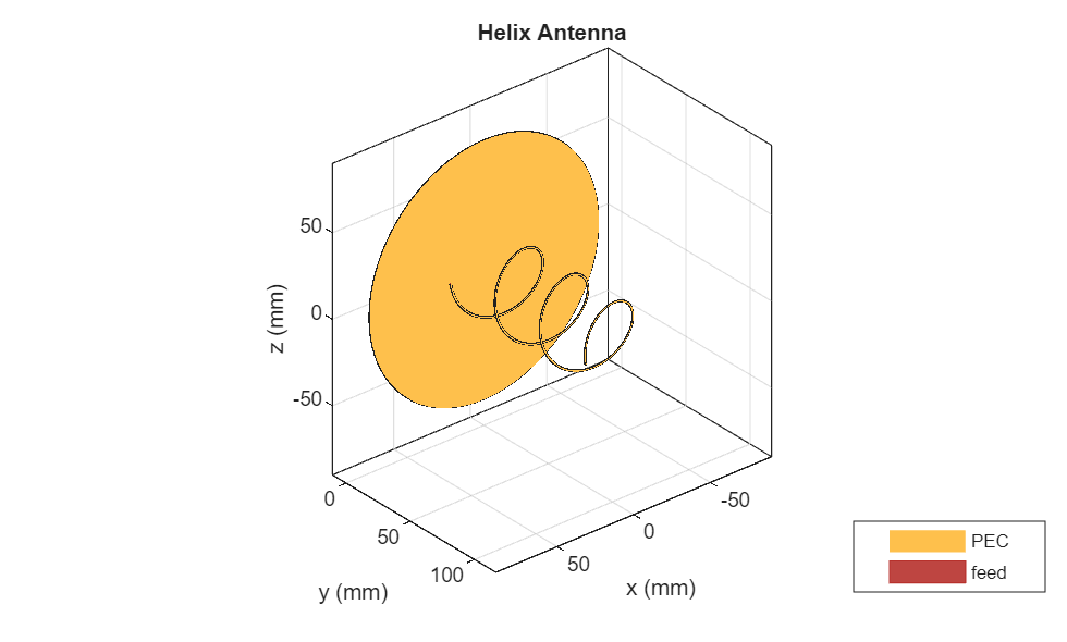 Figure contains an axes object. The axes object with title Helix Antenna, xlabel x (mm), ylabel y (mm) contains 4 objects of type patch, surface. These objects represent PEC, feed.