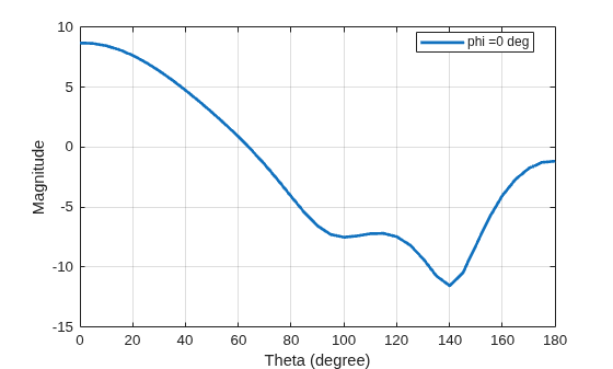 Figure contains an axes object. The axes object with xlabel Theta (degree), ylabel Magnitude contains an object of type line. This object represents phi =0 deg.