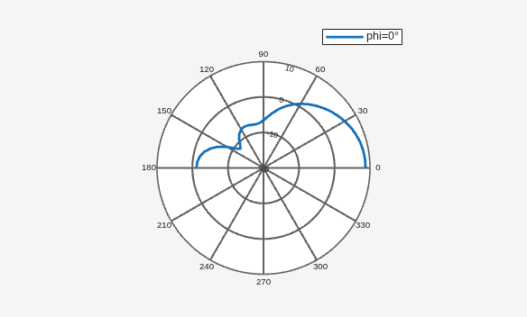 Figure contains an axes object. The hidden axes object contains an object of type line. This object represents phi=0° .