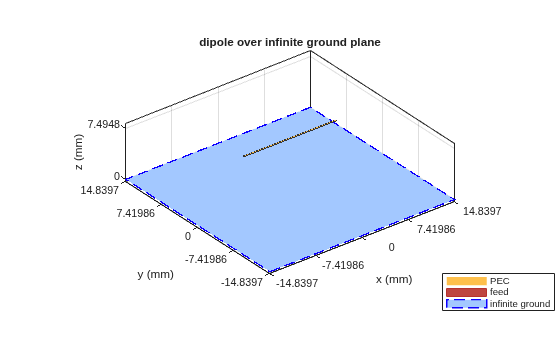 Figure contains an axes object. The axes object with title dipole over infinite ground plane, xlabel x (mm), ylabel y (mm) contains 4 objects of type patch, surface. These objects represent PEC, feed, infinite ground.