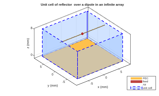 Figure contains an axes object. The axes object with title Unit cell of reflector over a dipole in an infinite array, xlabel x (mm), ylabel y (mm) contains 7 objects of type patch, surface. These objects represent PEC, feed, Air, unit cell.
