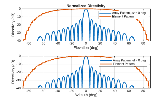 Figure contains 2 axes objects. Axes object 1 with title Normalized Directivity, xlabel Elevation (deg), ylabel Directivity (dB) contains 2 objects of type line. These objects represent Array Pattern, az = 0 deg, Element Pattern. Axes object 2 with xlabel Azimuth (deg), ylabel Directivity (dB) contains 2 objects of type line. These objects represent Array Pattern, el = 0 deg, Element Pattern.