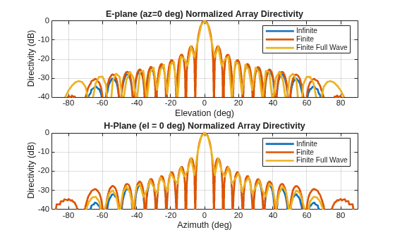 Figure contains 2 axes objects. Axes object 1 with title E-plane (az=0 deg) Normalized Array Directivity, xlabel Elevation (deg), ylabel Directivity (dB) contains 3 objects of type line. These objects represent Infinite, Finite, Finite Full Wave. Axes object 2 with title H-Plane (el = 0 deg) Normalized Array Directivity, xlabel Azimuth (deg), ylabel Directivity (dB) contains 3 objects of type line. These objects represent Infinite, Finite, Finite Full Wave.
