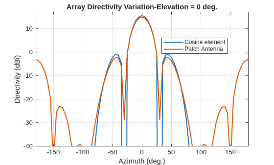 Figure contains an axes object. The axes object with title Array Directivity Variation-Elevation = 0 deg., xlabel Azimuth (deg.), ylabel Directivity (dBi) contains 2 objects of type line. These objects represent Cosine element, Patch Antenna.
