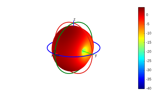 Figure contains an axes object. The hidden axes object contains 16 objects of type surface, line, text, patch.