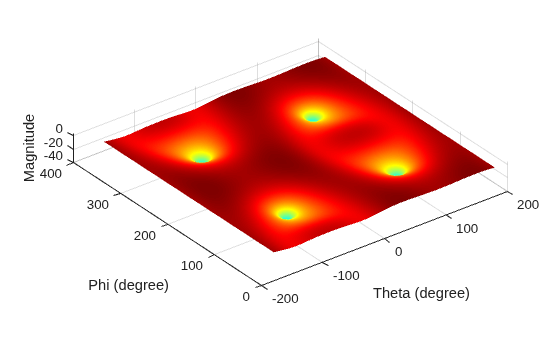 Figure contains an axes object. The axes object with xlabel Theta (degree), ylabel Phi (degree) contains an object of type surface.