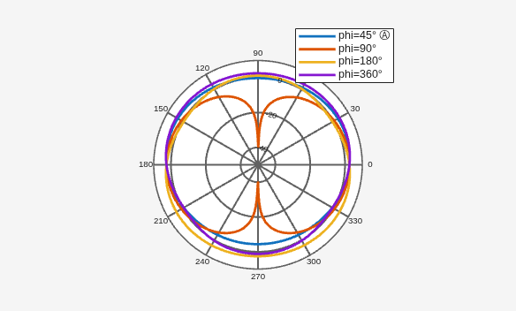 Figure contains an axes object. The hidden axes object contains 4 objects of type line. These objects represent phi=45° Ⓐ , phi=90° , phi=180° , phi=360° .