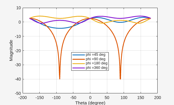 Figure contains an axes object. The axes object with xlabel Theta (degree), ylabel Magnitude contains 4 objects of type line. These objects represent phi =45 deg, phi =90 deg, phi =180 deg, phi =360 deg.