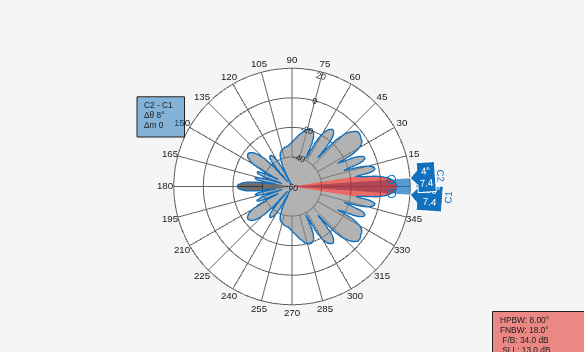 Figure Polar Measurement contains an axes object. The hidden axes object contains 22 objects of type patch, line.