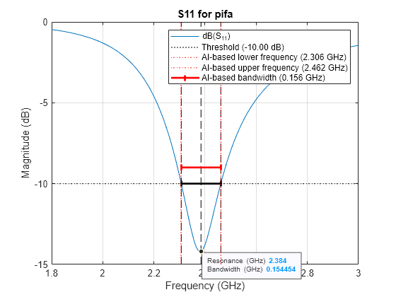 Figure contains an axes object. The axes object with title S11 for pifa, xlabel Frequency (GHz), ylabel Magnitude (dB) contains 10 objects of type line, constantline, scatter. These objects represent dB(S_{11}), Threshold (-10.00 dB), AI-based lower frequency (2.306 GHz), AI-based upper frequency (2.462 GHz), AI-based bandwidth (0.156 GHz).