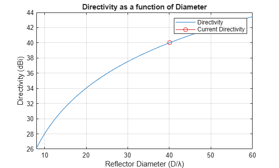 Figure contains an axes object. The axes object with title Directivity as a function of Diameter, xlabel Reflector Diameter (D/λ), ylabel Directivity (dBi) contains 2 objects of type line. These objects represent Directivity, Current Directivity.