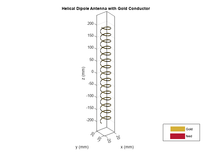 Figure contains an axes object. The axes object with title Helical Dipole Antenna with Gold Conductor, xlabel x (mm), ylabel y (mm) contains 3 objects of type patch, surface. These objects represent Gold, feed.