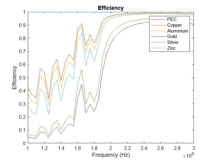 Figure contains an axes object. The axes object with title Efficiency, xlabel Frequency (Hz), ylabel Efficiency contains 6 objects of type line. These objects represent PEC, Copper, Aluminium, Gold, Silver, Zinc.