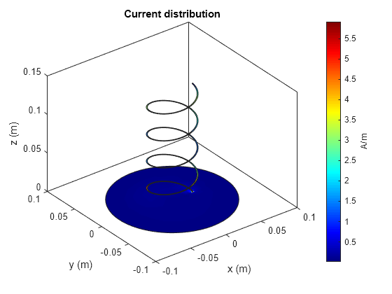 figure-5-from-design-of-microstrip-patch-antennas-using-method-of-moment-based-matlab-codes