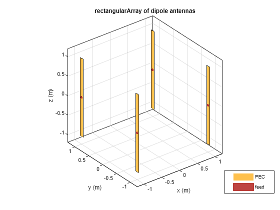 Figure contains an axes object. The axes object with title rectangularArray of dipole antennas, xlabel x (m), ylabel y (m) contains 12 objects of type patch, surface. These objects represent PEC, feed.