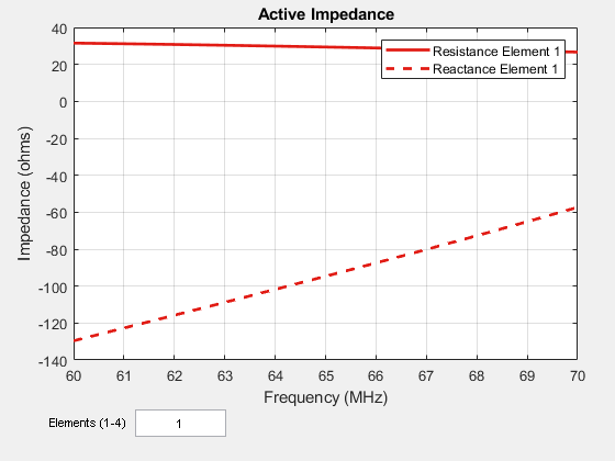 Figure contains an axes object and other objects of type uicontrol. The axes object with title Active Impedance, xlabel Frequency (MHz), ylabel Impedance (ohms) contains 2 objects of type line. These objects represent Resistance Element 1, Reactance Element 1.