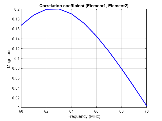 Figure contains an axes object. The axes object with title Correlation coefficient (Element1, Element2), xlabel Frequency (MHz), ylabel Magnitude contains an object of type line.