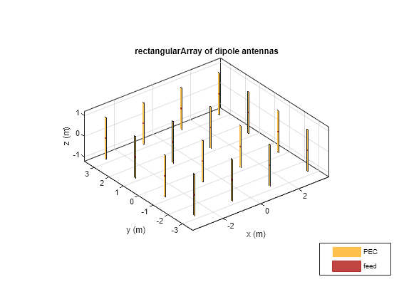 Figure contains an axes object. The axes object with title rectangularArray of dipole antennas, xlabel x (m), ylabel y (m) contains 48 objects of type patch, surface. These objects represent PEC, feed.