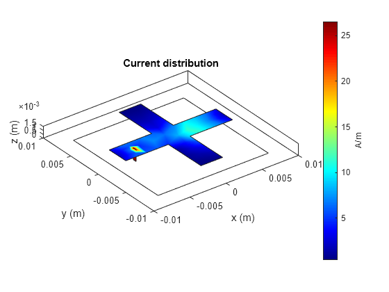 Figure contains an axes object. The axes object with title Current distribution, xlabel x (m), ylabel y (m) contains 5 objects of type patch.