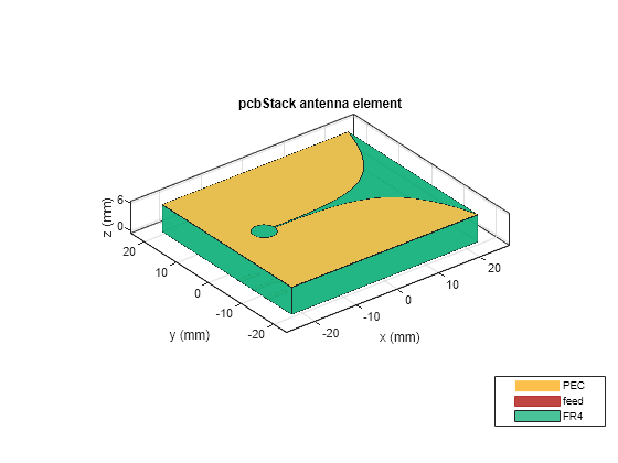 Figure contains an axes object. The axes object with title pcbStack antenna element, xlabel x (mm), ylabel y (mm) contains 6 objects of type patch, surface. These objects represent PEC, feed, FR4.