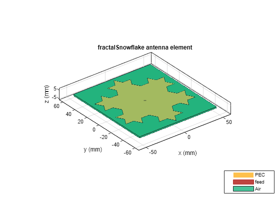 Fractalsnowflake Create Fractal Koch Snowflake Antenna Matlab