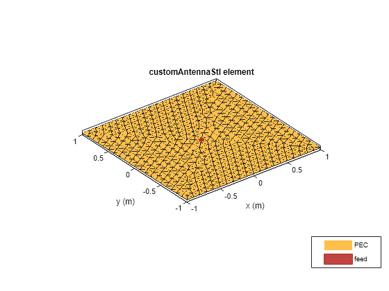 Figure contains an axes object. The axes object with title customAntennaStl element, xlabel x (m), ylabel y (m) contains 3 objects of type patch, surface. These objects represent PEC, feed.