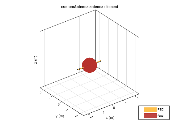 Figure contains an axes object. The axes object with title customAntenna antenna element, xlabel x (m), ylabel y (m) contains 3 objects of type patch, surface. These objects represent PEC, feed.