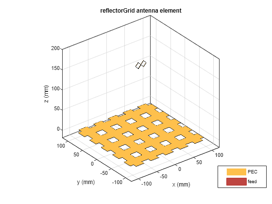 Figure contains an axes object. The axes object with title reflectorGrid antenna element, xlabel x (mm), ylabel y (mm) contains 5 objects of type patch, surface. These objects represent PEC, feed.