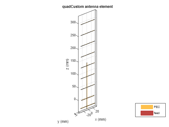 Figure contains an axes object. The axes object with title quadCustom antenna element, xlabel x (mm), ylabel y (mm) contains 9 objects of type patch, surface. These objects represent PEC, feed.