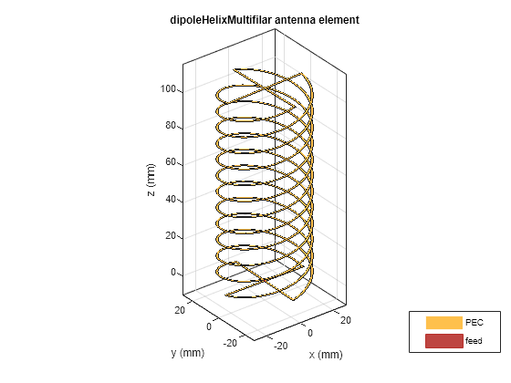 Figure contains an axes object. The axes object with title dipoleHelixMultifilar antenna element, xlabel x (mm), ylabel y (mm) contains 10 objects of type patch, surface. These objects represent PEC, feed.