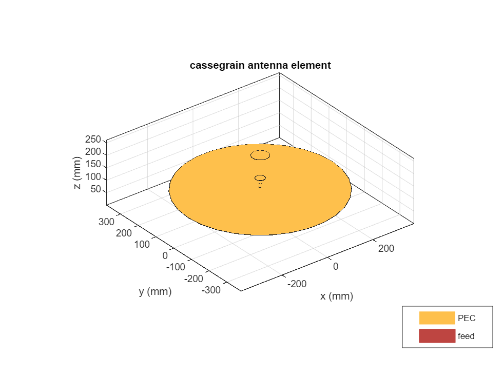 Figure contains an axes object. The axes object with title cassegrain antenna element, xlabel x (mm), ylabel y (mm) contains 7 objects of type patch, surface. These objects represent PEC, feed.