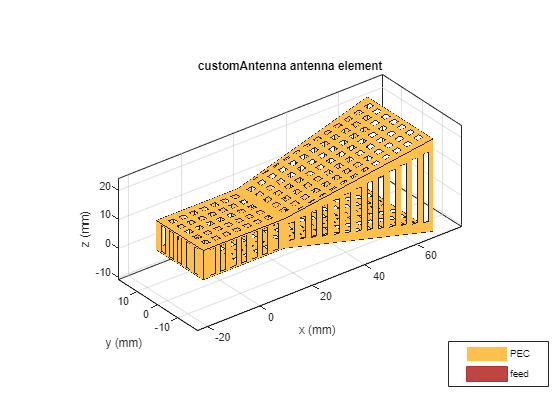 Figure contains an axes object. The axes object with title customAntenna antenna element, xlabel x (mm), ylabel y (mm) contains 3 objects of type patch, surface. These objects represent PEC, feed.