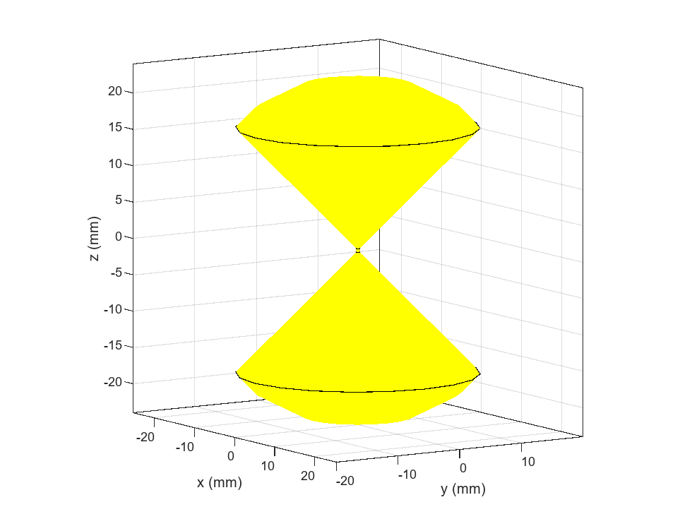 Figure contains an axes object. The axes object with xlabel x (mm), ylabel y (mm) contains 7 objects of type patch.