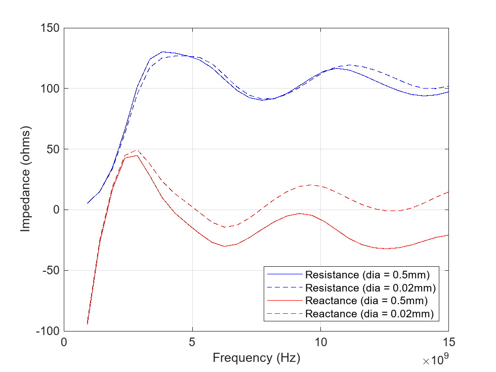 Figure contains an axes object. The axes object with xlabel Frequency (Hz), ylabel Impedance (ohms) contains 4 objects of type line. These objects represent Resistance (dia = 0.5mm), Resistance (dia = 0.02mm), Reactance (dia = 0.5mm), Reactance (dia = 0.02mm).