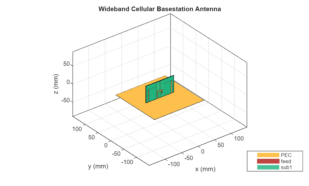 Figure contains an axes object. The axes object with title Wideband Cellular Basestation Antenna, xlabel x (mm), ylabel y (mm) contains 7 objects of type patch, surface. These objects represent PEC, feed, sub1.
