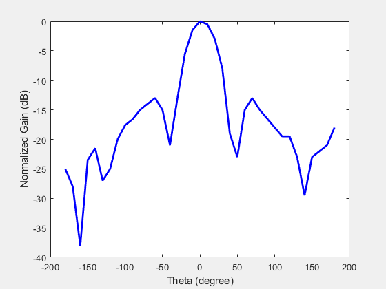 Figure contains an axes object. The axes object with xlabel Theta (degree), ylabel Normalized Gain (dB) contains an object of type line. This object represents Measured Sum Radiation Pattern.