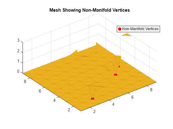 Figure contains an axes object. The axes object with title Mesh Showing Non-Manifold Vertices contains 2 objects of type patch, line. One or more of the lines displays its values using only markers This object represents Non-Manifold Vertices.