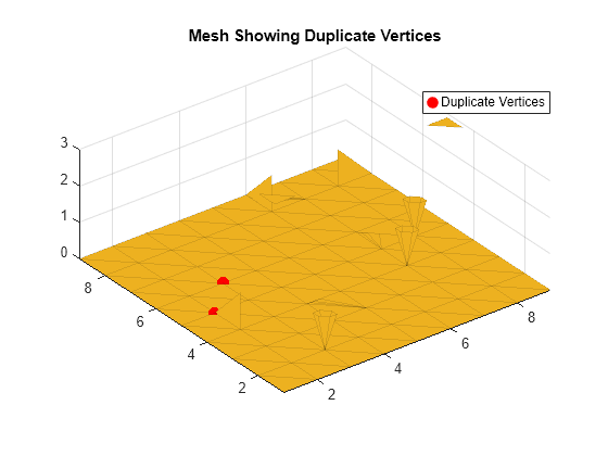 Figure contains an axes object. The axes object with title Mesh Showing Duplicate Vertices contains 2 objects of type patch, line. One or more of the lines displays its values using only markers This object represents Duplicate Vertices.