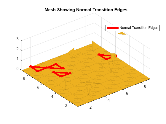 Figure contains an axes object. The axes object with title Mesh Showing Normal Transition Edges contains 3 objects of type patch, line. One or more of the lines displays its values using only markers This object represents Normal Transition Edges.