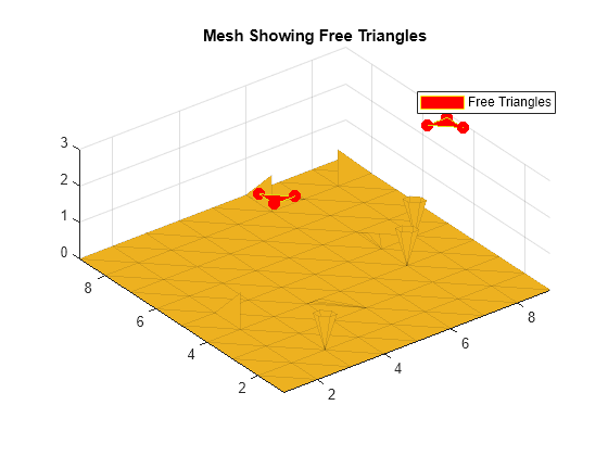 Figure contains an axes object. The axes object with title Mesh Showing Free Triangles contains 3 objects of type patch, line. One or more of the lines displays its values using only markers This object represents Free Triangles.