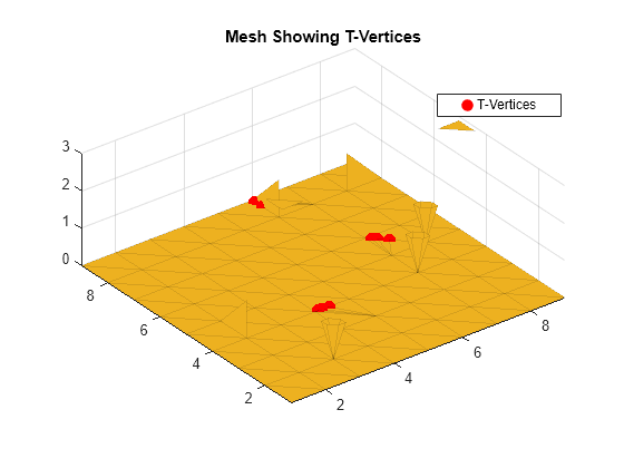 Figure contains an axes object. The axes object with title Mesh Showing T-Vertices contains 2 objects of type patch, line. One or more of the lines displays its values using only markers This object represents T-Vertices.