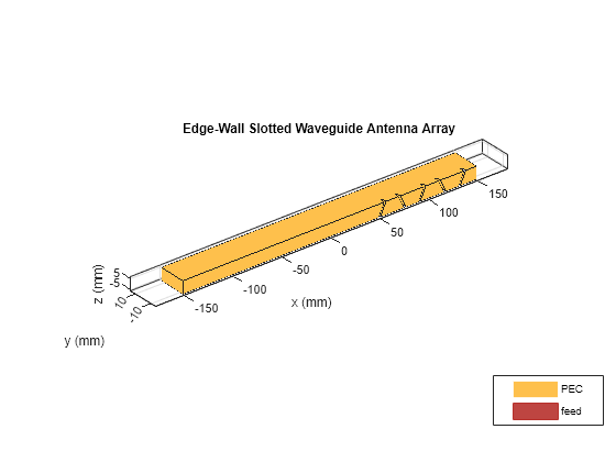 Figure contains an axes object. The axes object with title Edge-Wall Slotted Waveguide Antenna Array, xlabel x (mm), ylabel y (mm) contains 3 objects of type patch, surface. These objects represent PEC, feed.