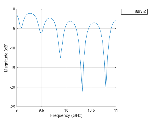 Figure contains an axes object. The axes object with xlabel Frequency (GHz), ylabel Magnitude (dB) contains an object of type line. This object represents dB(S_{11}).