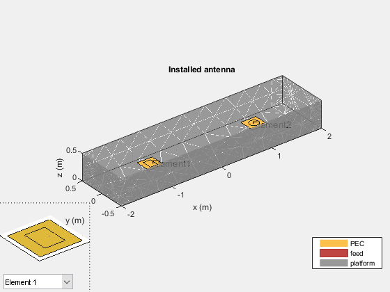 Figure contains 2 axes objects and another object of type uicontrol. Axes object 1 contains 5 objects of type patch, surface. Axes object 2 with title Installed antenna, xlabel x (m), ylabel y (m) contains 13 objects of type patch, surface, text. These objects represent PEC, feed, platform.