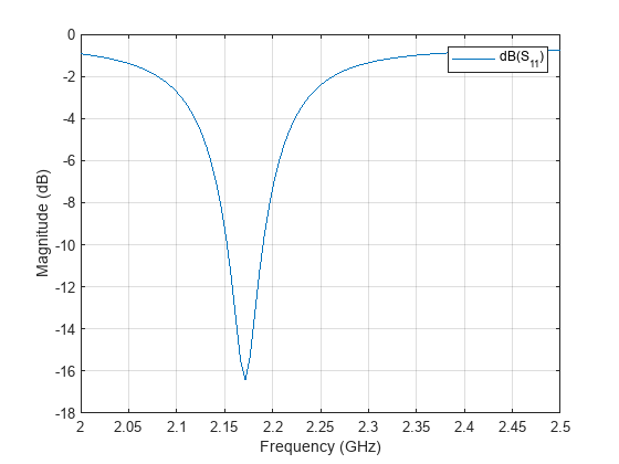 Figure contains an axes object. The axes object with xlabel Frequency (GHz), ylabel Magnitude (dB) contains an object of type line. This object represents dB(S_{11}).