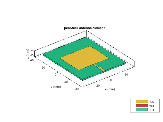 Figure contains an axes object. The axes object with title pcbStack antenna element, xlabel x (mm), ylabel y (mm) contains 6 objects of type patch, surface. These objects represent PEC, feed, FR4.